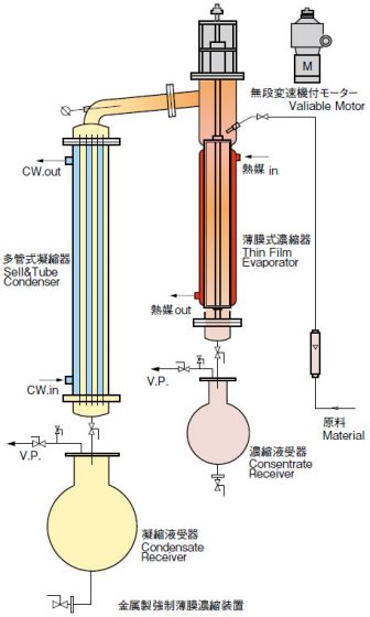 柴田科学金属制强制薄膜浓缩装置FE-S系列FE-100S型