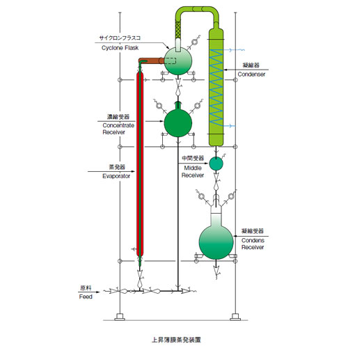 柴田科学上升薄膜蒸发装置玻璃制多联式CFE系列CFE-10型